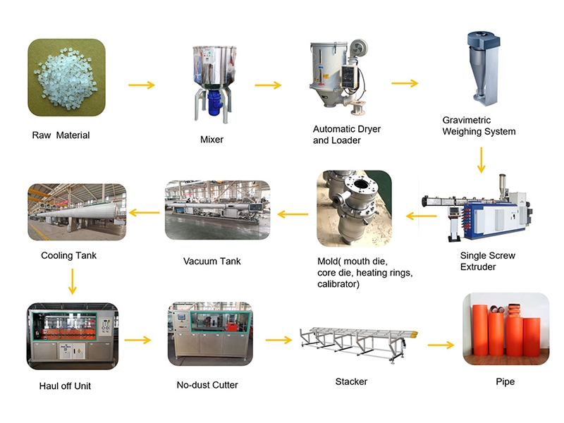 plastic extrusion manufacturing process